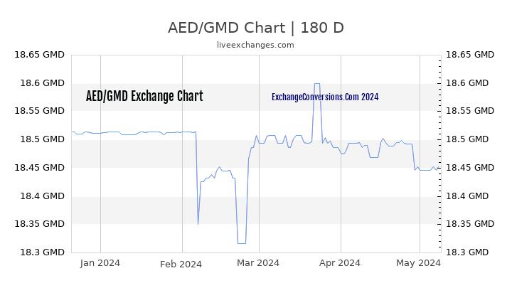 AED to GMD Currency Converter Chart
