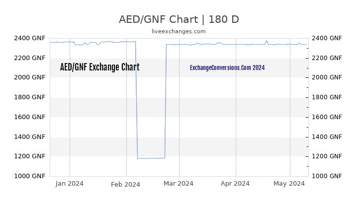 AED to GNF Chart 6 Months