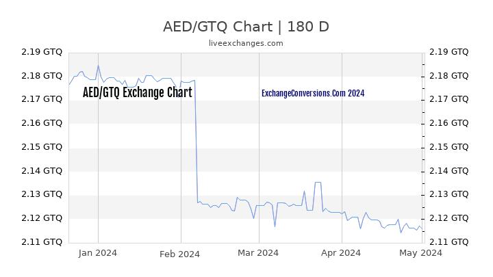 AED to GTQ Currency Converter Chart
