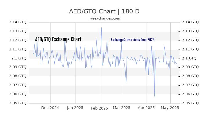 AED to GTQ Currency Converter Chart