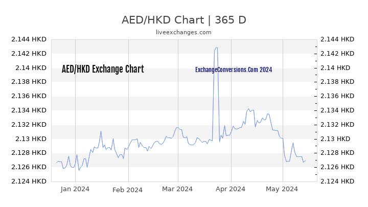 AED to HKD Chart 1 Year