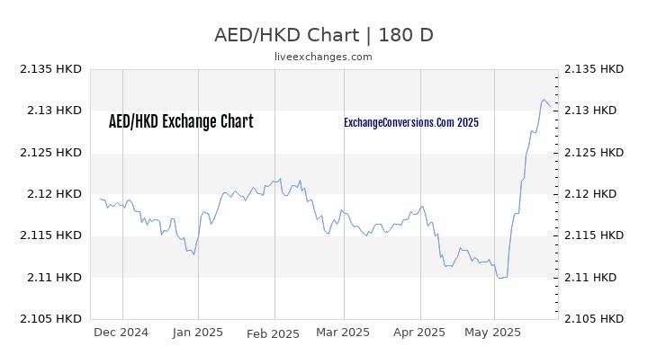 AED to HKD Currency Converter Chart