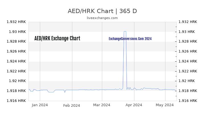 AED to HRK Chart 1 Year
