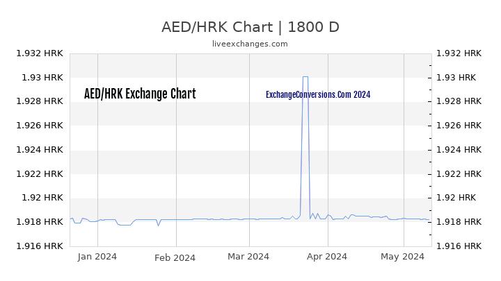 AED to HRK Chart 5 Years