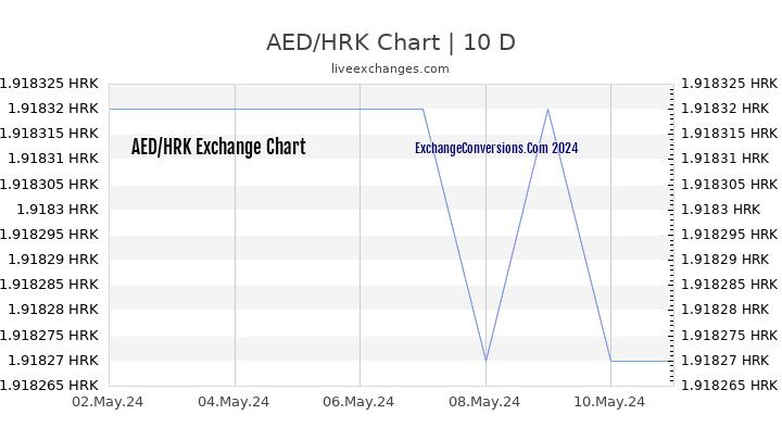 AED to HRK Chart Today