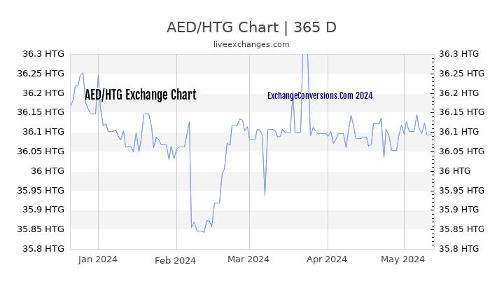 AED to HTG Chart 1 Year