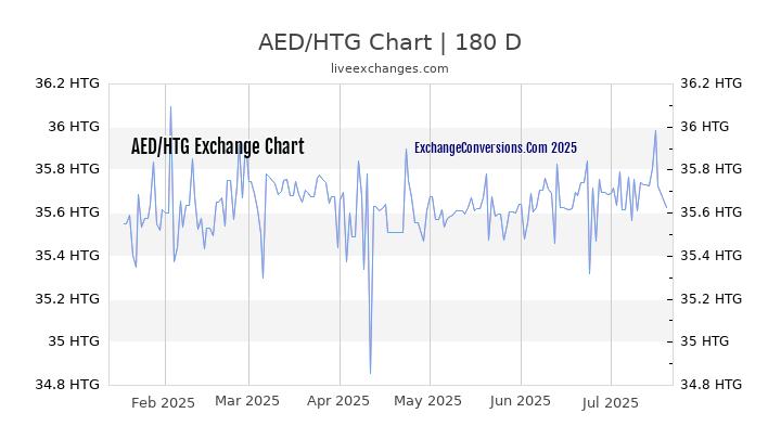 AED to HTG Chart 20 Years