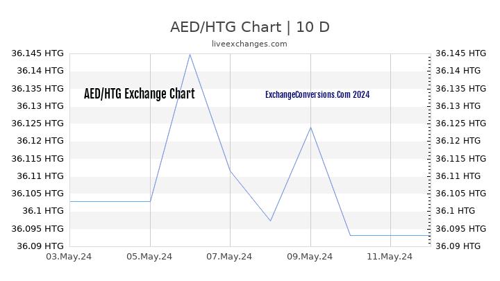 AED to HTG Chart Today