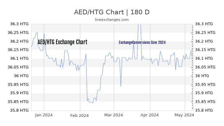 AED to HTG Currency Converter Chart