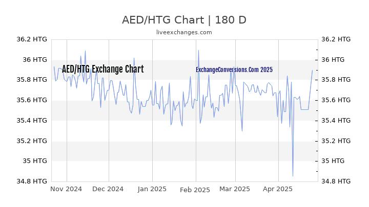 AED to HTG Currency Converter Chart