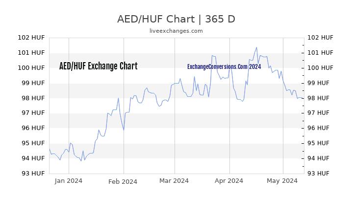 AED to HUF Chart 1 Year