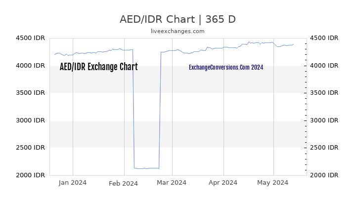 AED to IDR Chart 1 Year