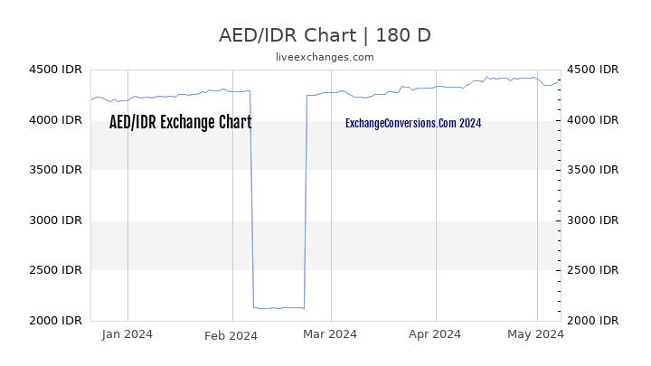 AED to IDR Currency Converter Chart