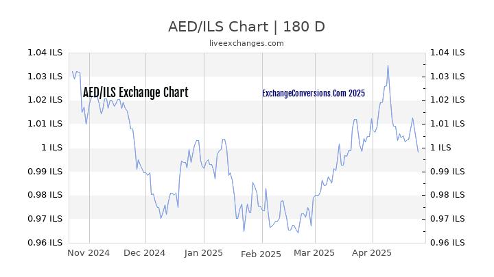 AED to ILS Currency Converter Chart