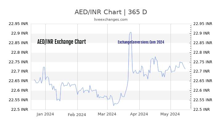 AED to INR Chart 1 Year