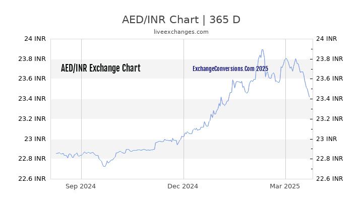 AED to INR Chart 1 Year