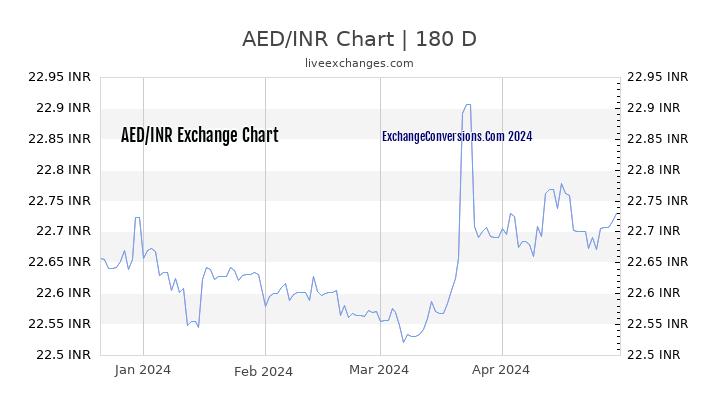 AED to INR Currency Converter Chart