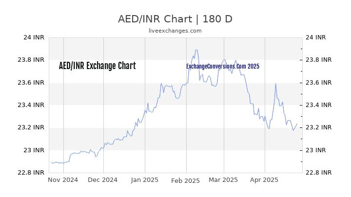 AED to INR Currency Converter Chart