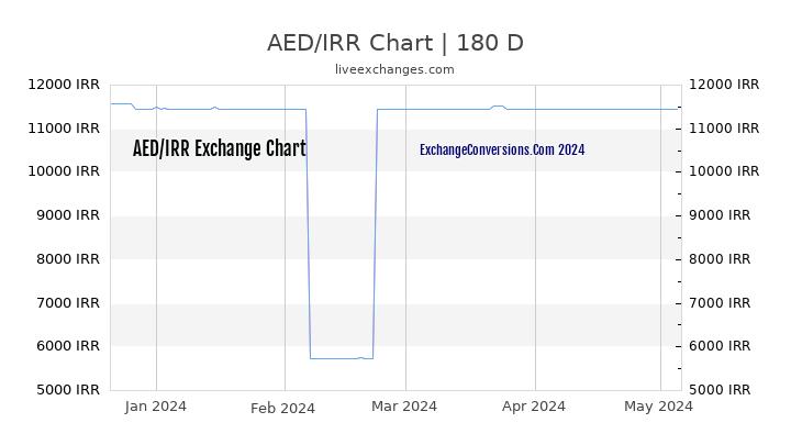 AED to IRR Currency Converter Chart