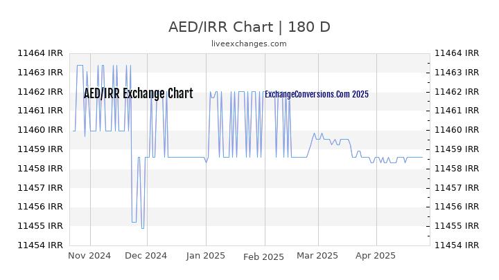 AED to IRR Currency Converter Chart