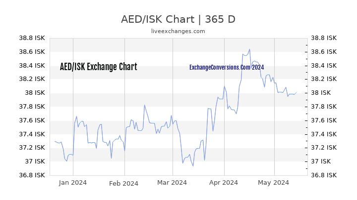 AED to ISK Chart 1 Year