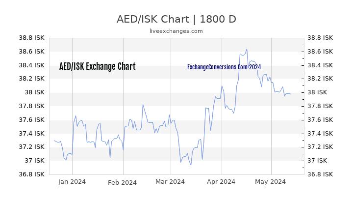 AED to ISK Chart 5 Years