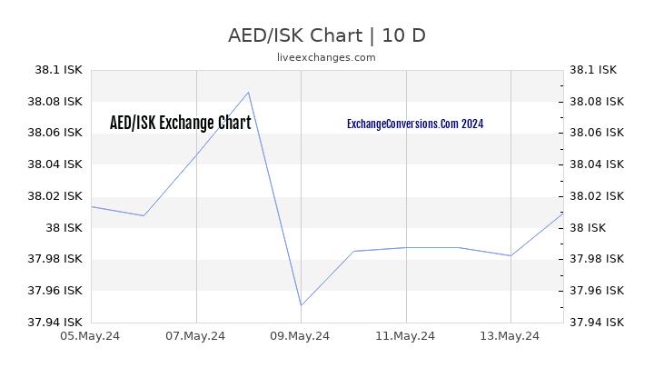 AED to ISK Chart Today