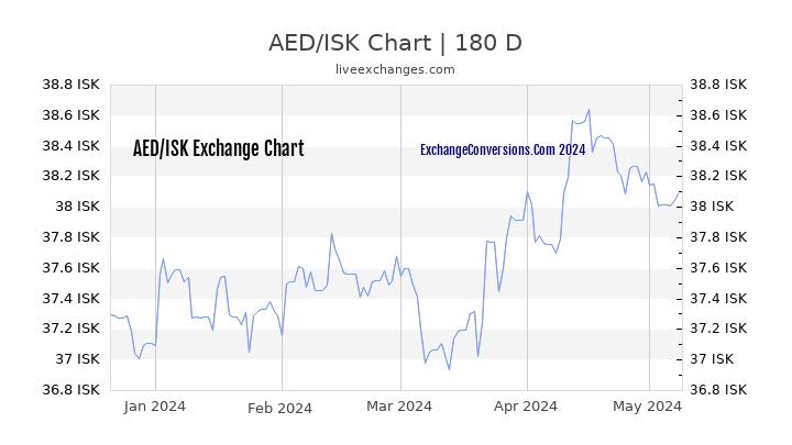 AED to ISK Currency Converter Chart