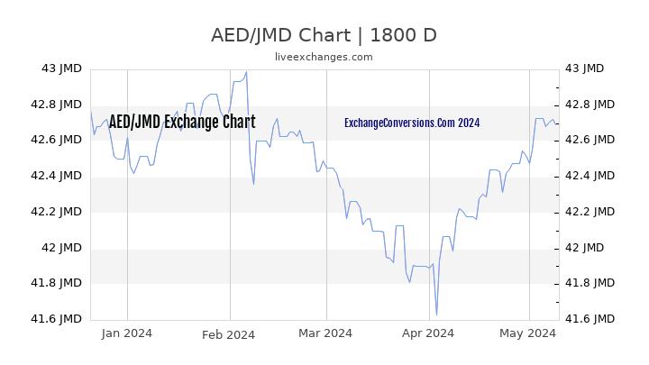 AED to JMD Chart 5 Years