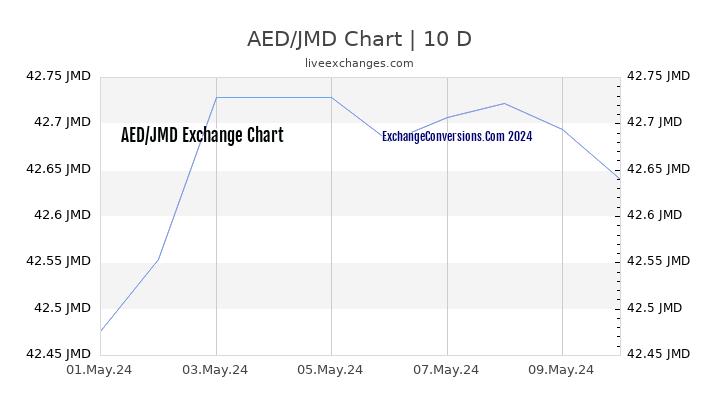AED to JMD Chart Today