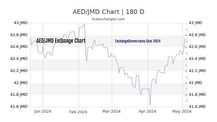 AED to JMD Currency Converter Chart