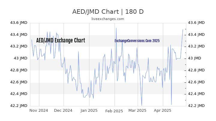 AED to JMD Currency Converter Chart