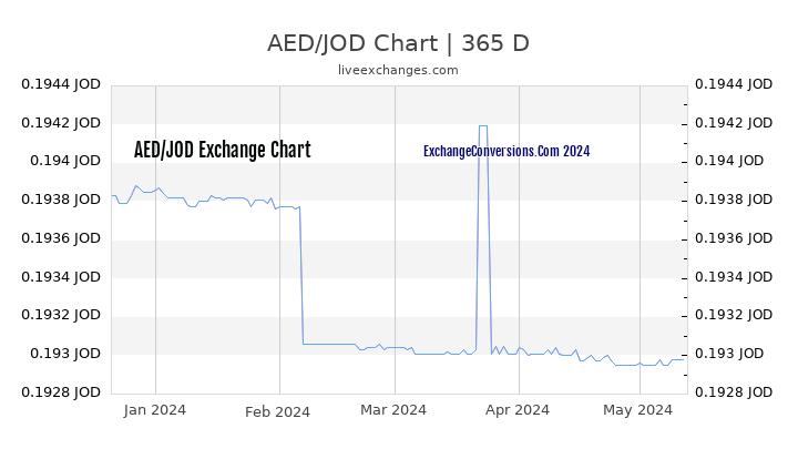 AED to JOD Chart 1 Year