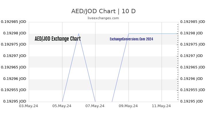AED to JOD Chart Today
