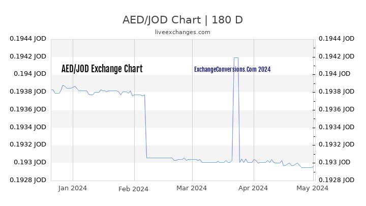 AED to JOD Currency Converter Chart