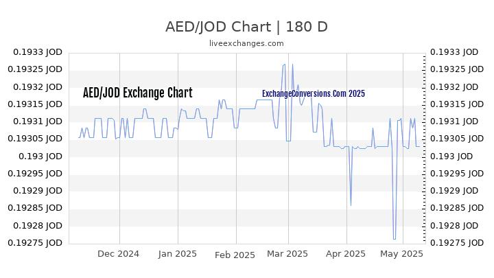 AED to JOD Currency Converter Chart