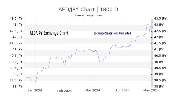 AED to JPY Chart 5 Years