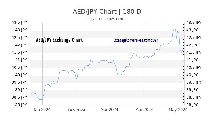 AED to JPY Chart 6 Months