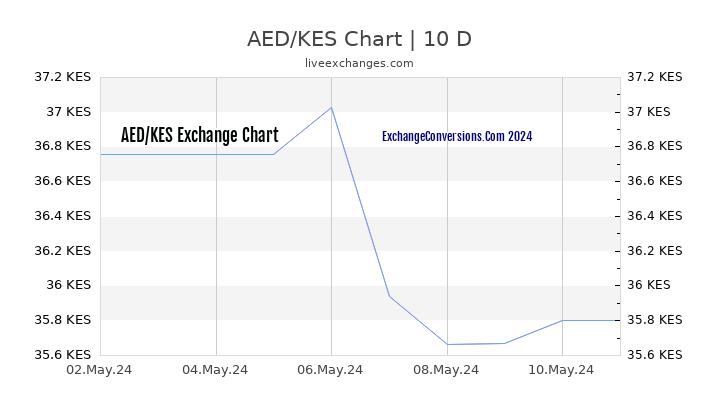 AED to KES Chart Today