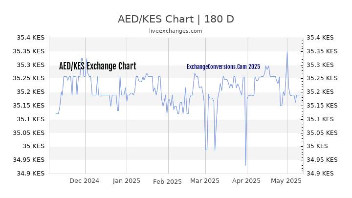 AED to KES Currency Converter Chart