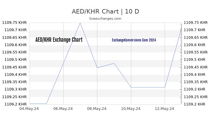 AED to KHR Chart Today