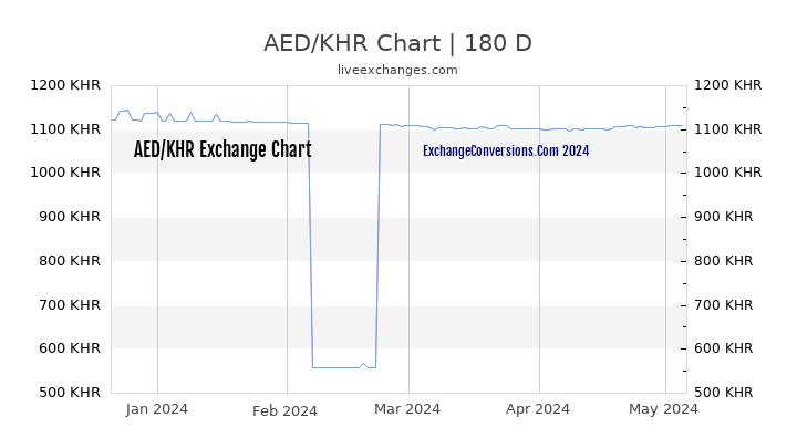 AED to KHR Currency Converter Chart