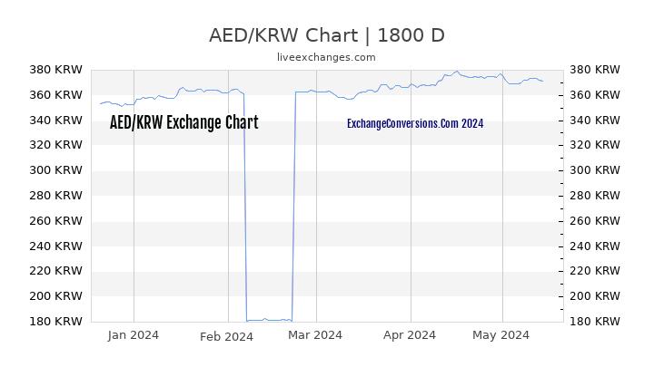 AED to KRW Chart 5 Years