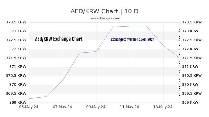 AED to KRW Chart Today