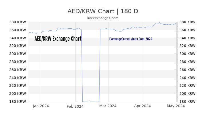 AED to KRW Currency Converter Chart