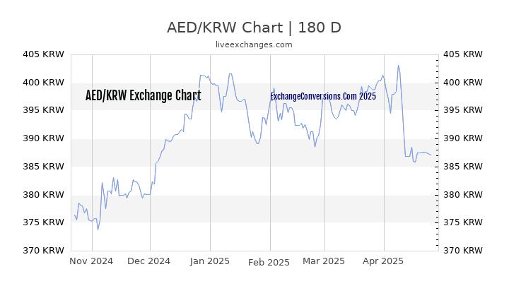 AED to KRW Currency Converter Chart