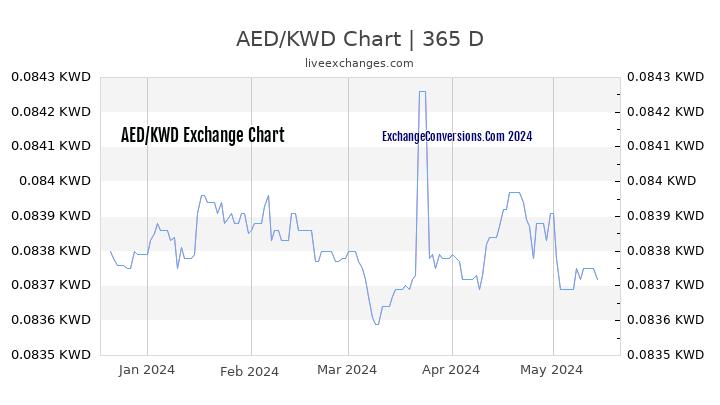 AED to KWD Chart 1 Year