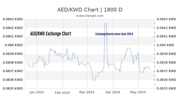 AED to KWD Chart 5 Years