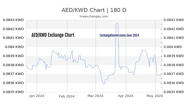 AED to KWD Currency Converter Chart