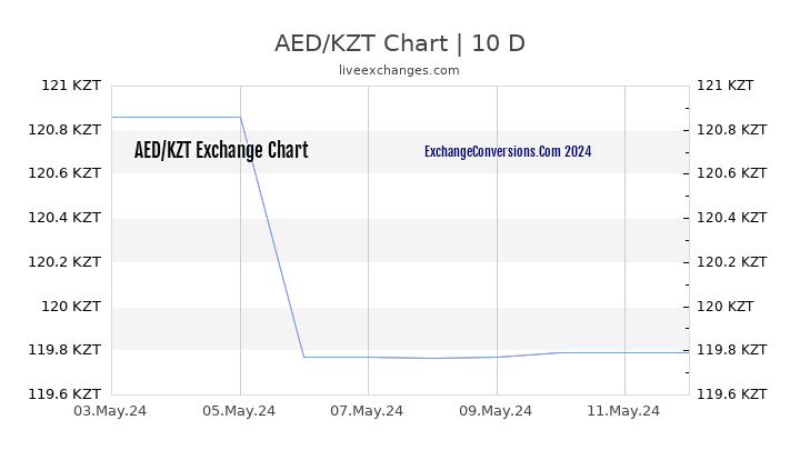 AED to KZT Chart Today